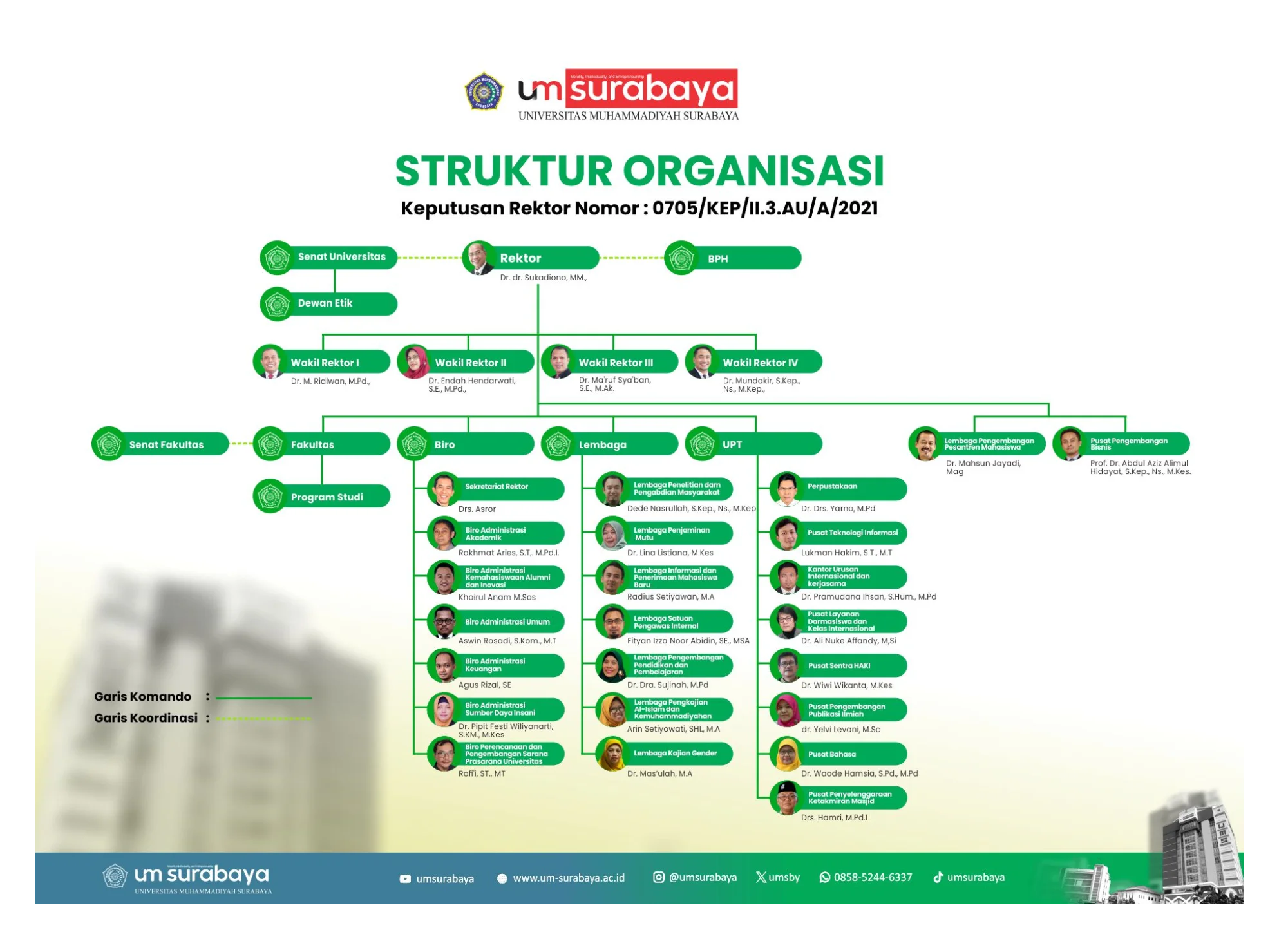 Struktur Organisasi Universitas Muhammadiyah Surabaya