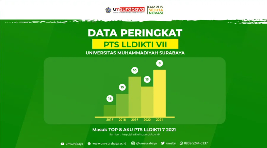 Gambar Berita UM Surabaya Enters the Top 8 Rankings of AKU LLDIKTI 2021